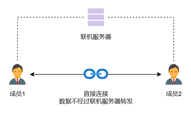 P2P连接