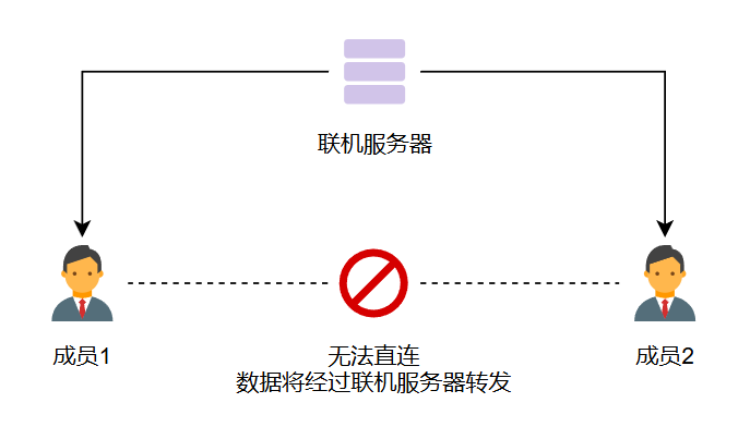 中转连接
